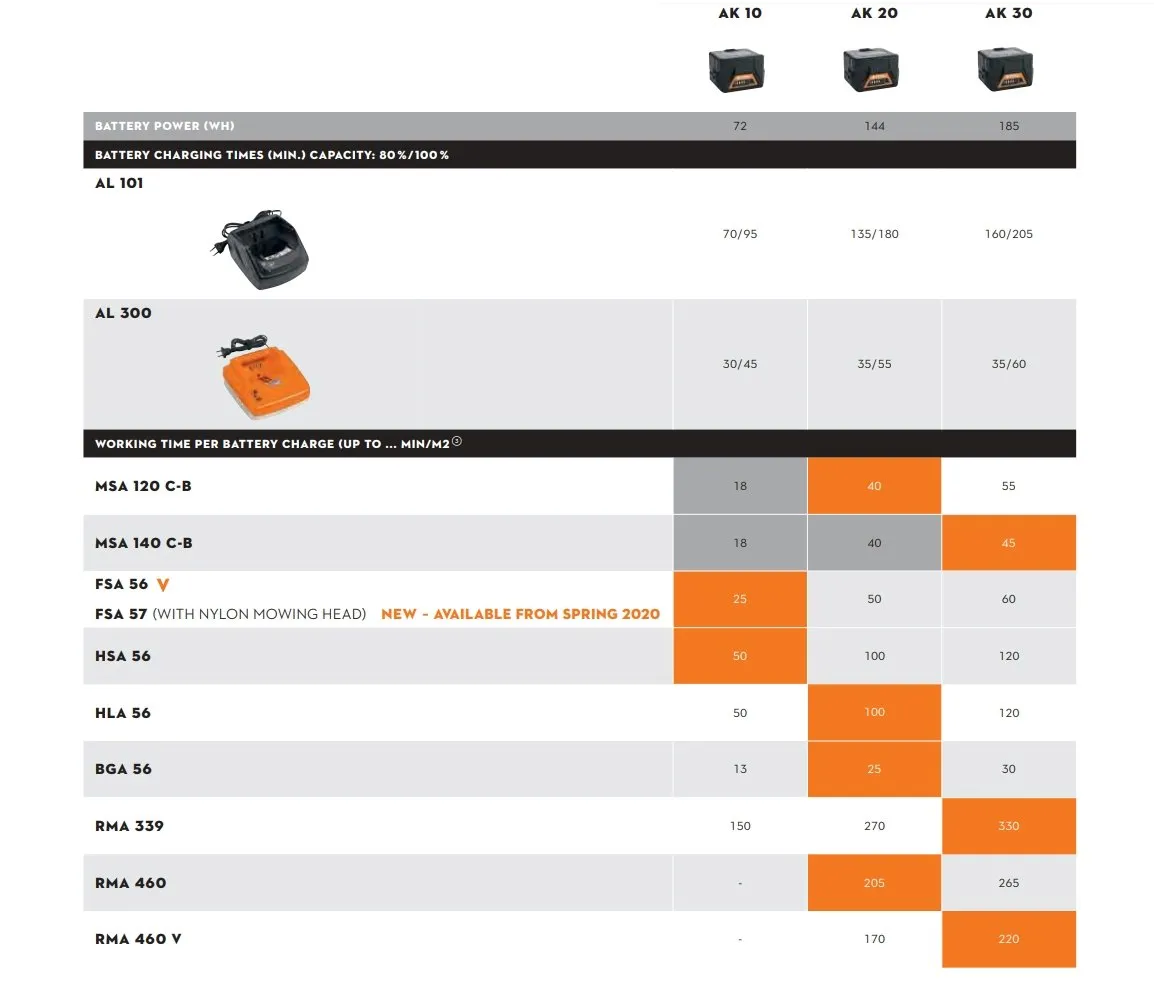 Stihl 36v 2.8ah Battery AK20 (4520 400 6518)